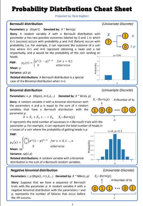 Proba. Distributions