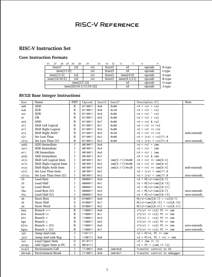 RISC-V Reference