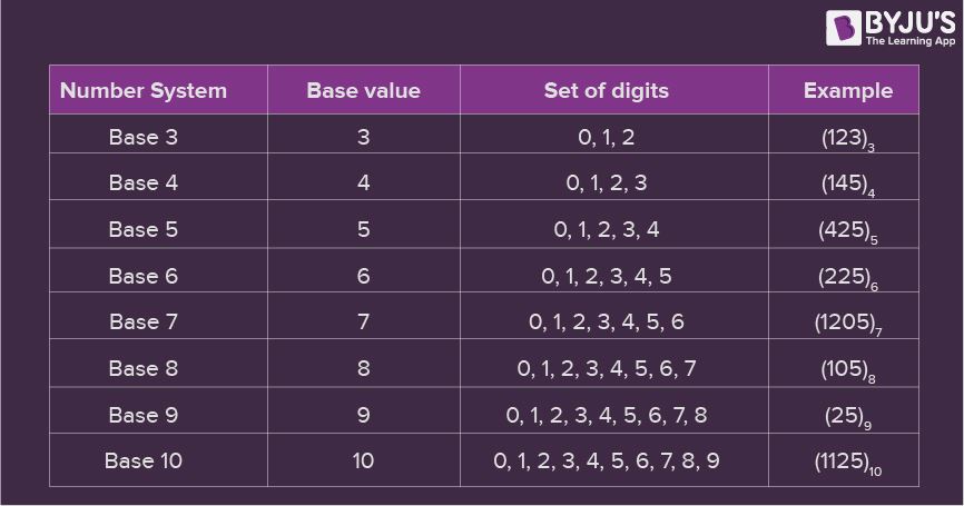Number Systems Base Converter
